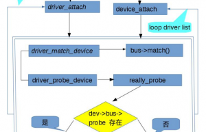 Linux 驱动架构简析
