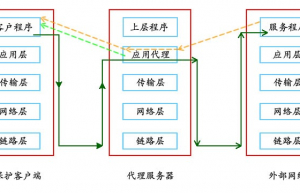 CentOS6 中部署Squid