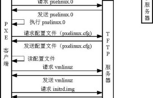CentOS6 PXE+Kickstart无人值守安装