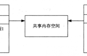 Linux进程间共享内存实现方法