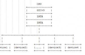 细说Linux中断子系统domain