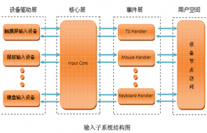 详解Linux输入子系统