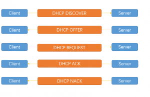 详解LinuxDHCP 原理