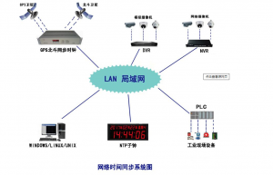 Centos中安装并使用Chrony具体方法