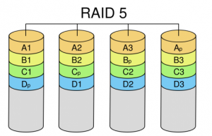 CentOS 7 配置RAID5