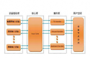 详解Linux输入子系统