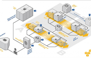 AWS 云服务提供的主要功能模块