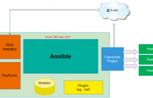 Ansible基本架构与工作机制