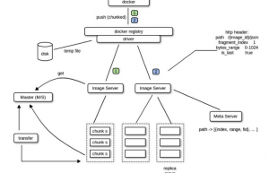 DJ开源Docker镜像存储系统：Speedy