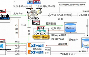 Linux下安装Postfix邮件虚拟用户及虚拟域