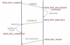详解Redis主从技术