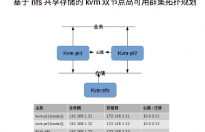 通过NFS共享存储部署KVM双节点高可用群集