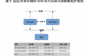 通过ISCSI共享存储部署KVM高可用群集