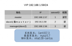 mysql实现高可用架构之MHA