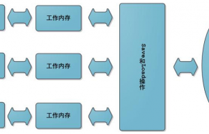 讲解一下Java内存模型