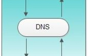 DNS转换域名和IP地址流程