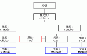 简述HTML DOM 节点