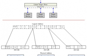 深入讲解一下Linux的Device Mapper：用户空间
