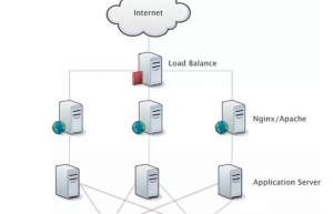 详解LVS、Nginx 及 HAProxy 工作原理