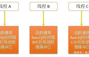 详解Linux线程局部存储