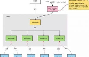 深入探究一下Nginx如此之快的原因