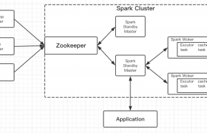 部署高可用Spark集群：Spark+Zookeeper