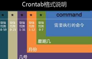 Linux Crontab的使用实例