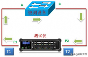 网络延迟的4个表现方面