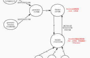 讲解一下Python迭代器