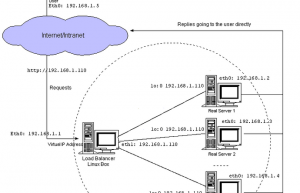 通过LVS + Keepalived 部署MySQL高可用