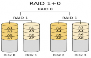CentOS 7 中创建RAID 10磁盘阵列
