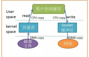 讲解一下Linux中的零拷贝