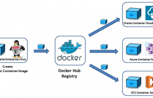 通过Docker 开发 PHP项目（一）：命令容器化