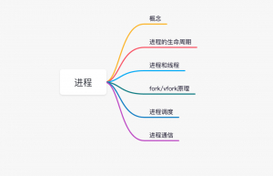 通过Linux源码的方式讲解一下进程