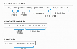 当你输入一个网址的时候，后台工作流程