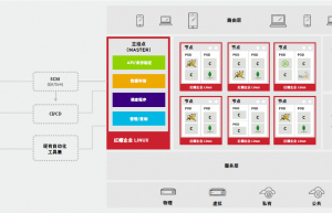 讲解一下OpenShift3器与部署流程