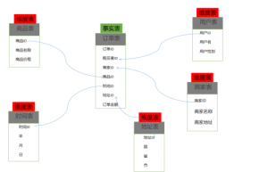 分享一下数仓模型设计方案