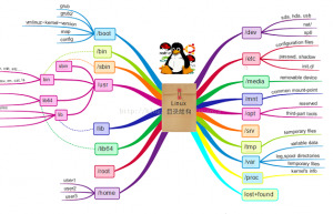简单介绍一下Linux目录结构和系统结构