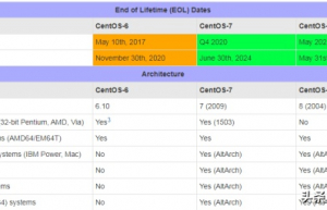 CentOS 6 EOL更换yum源具体方法