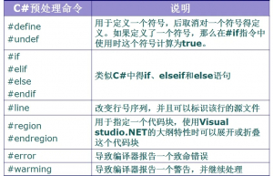 讲解一下C# 预处理器指令