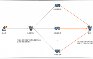 警惕新型利用中间盒的TCP反射放大的DDOS攻击