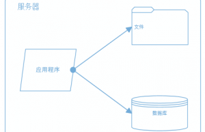 详解大型网站系统架构演化之路