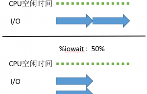 讲解一下 %IOWAIT (%WIO)