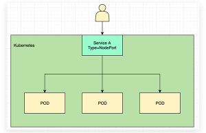 讲解一下Kubernetes 集群中几种常见的流量暴露方案