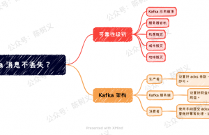 Kafka消息丢失会因为服务器宕机而导致吗