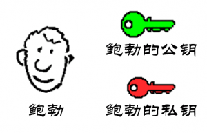 通过图文讲解公钥与私钥