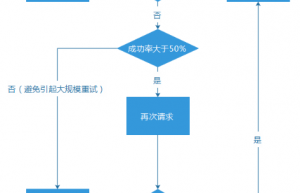 亿级Web系统的高容错性实践