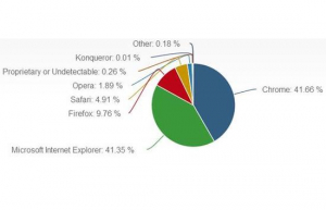 Chrome浏览器使用率世界第一