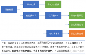 四大标签，构建高质量用户画像