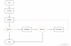 详解缓存雪崩的解决方案